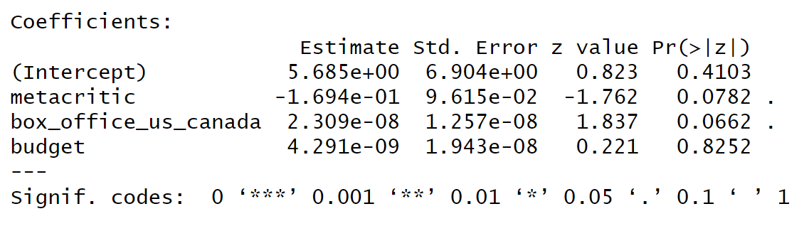 Logistic Linear Model Comparing if a Sequel is Made to coefficients