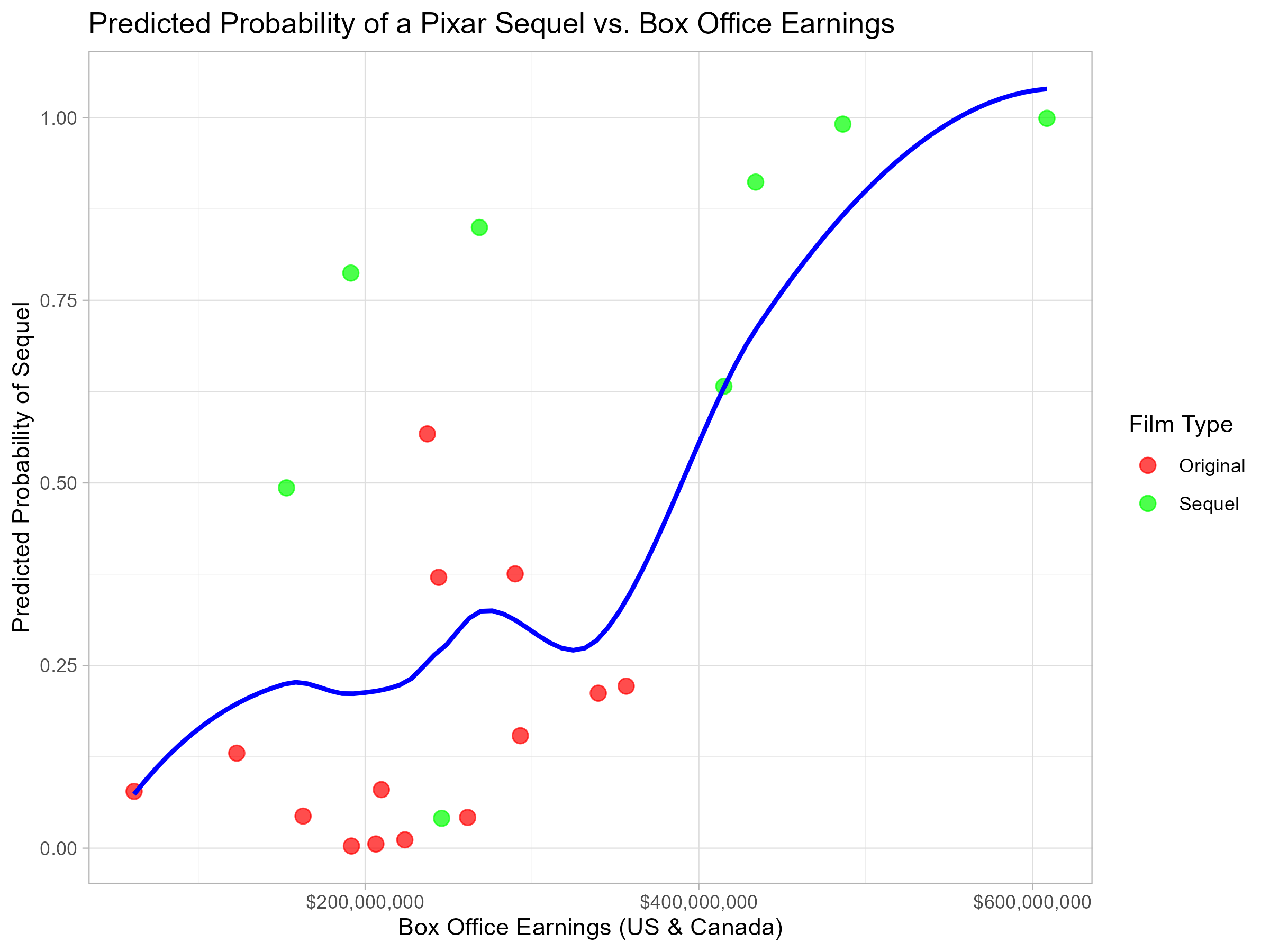 Pixar Sequel Probability Plot